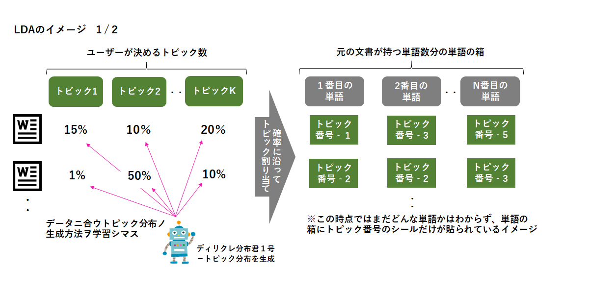 トピックモデルの派生形「slda」でレビュー解析 Soda データ利活用・分析・ai開発 