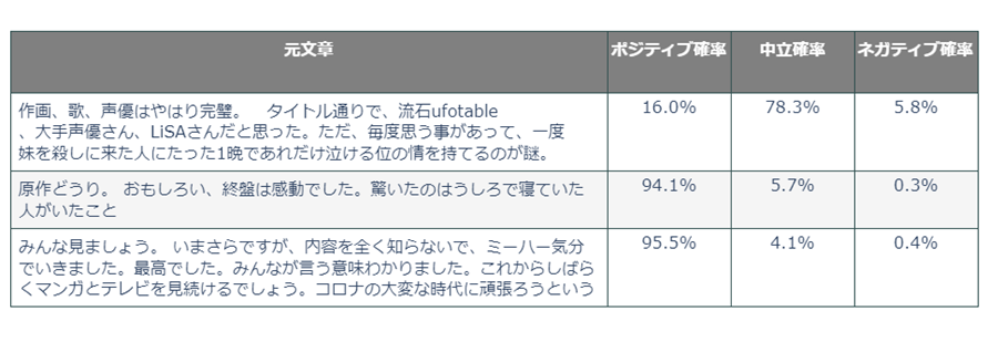 感情分析とsldaで文章から感情係数付きトピックを抽出してみる Soda データ利活用・分析・ai開発 