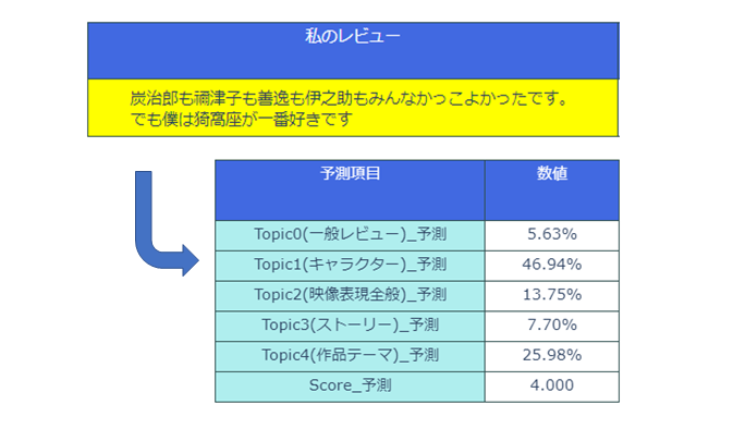 トピックモデルの派生形「slda」でレビュー解析【番外編】 Soda データ利活用・分析・ai開発 