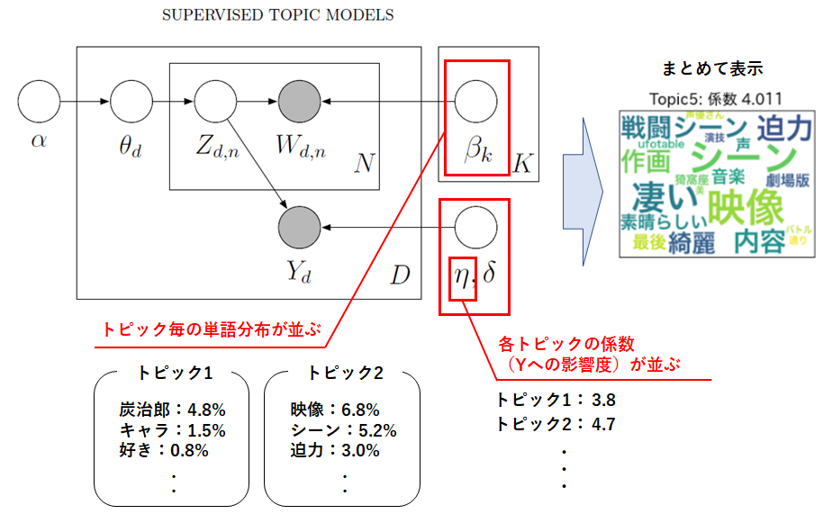 トピックモデルの派生形「slda」でレビュー解析【番外編】 Soda データ利活用・分析・ai開発 