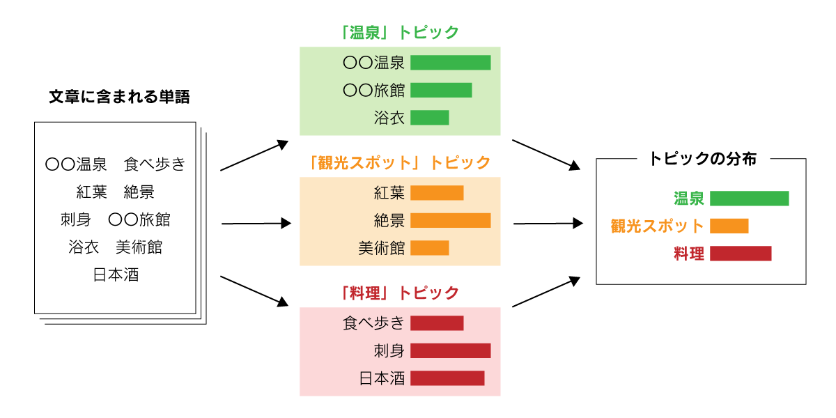 トピックモデルとは？ Soda データ利活用・分析・ai開発 